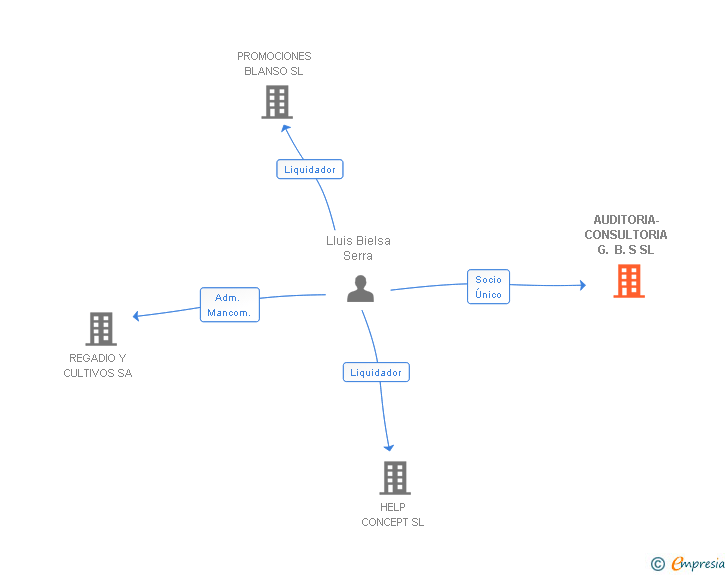 Vinculaciones societarias de AUDITORIA-CONSULTORIA G. B. S SL