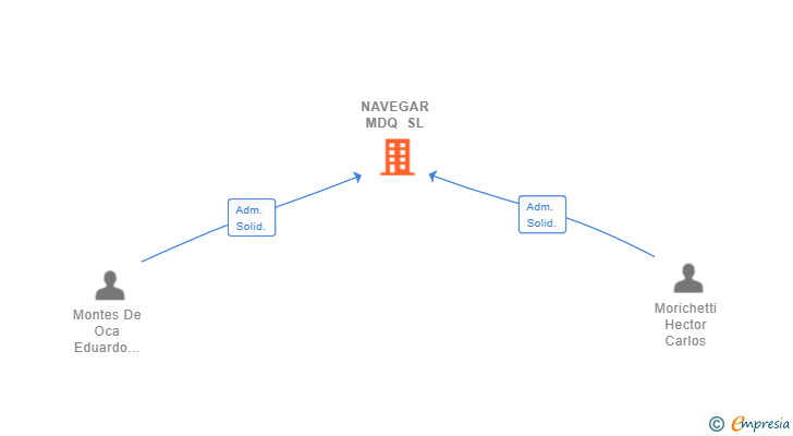Vinculaciones societarias de NAVEGAR MDQ SL