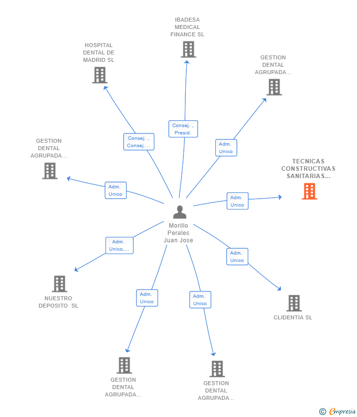 Vinculaciones societarias de TECNICAS CONSTRUCTIVAS SANITARIAS SL