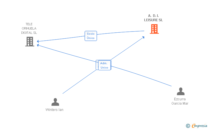 Vinculaciones societarias de A. D. I. LEISURE SL