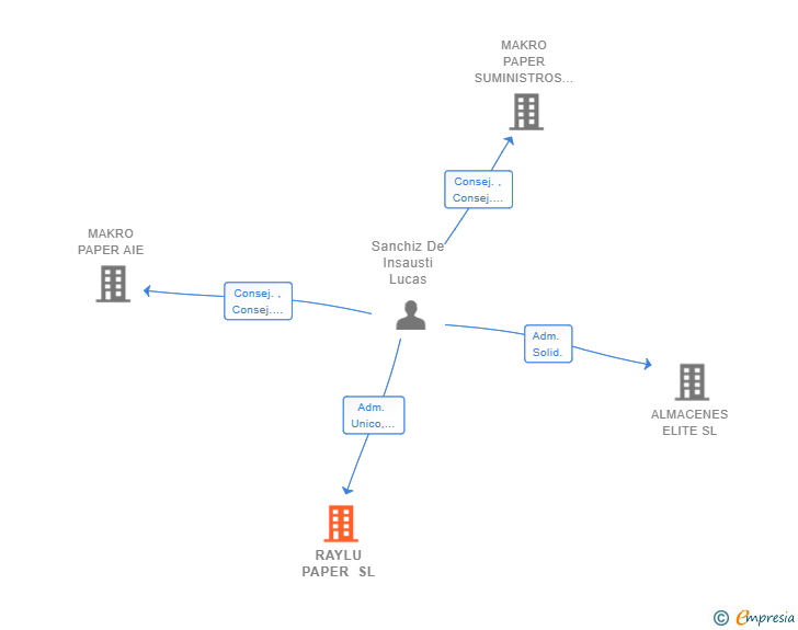 Vinculaciones societarias de RAYLU PAPER SL