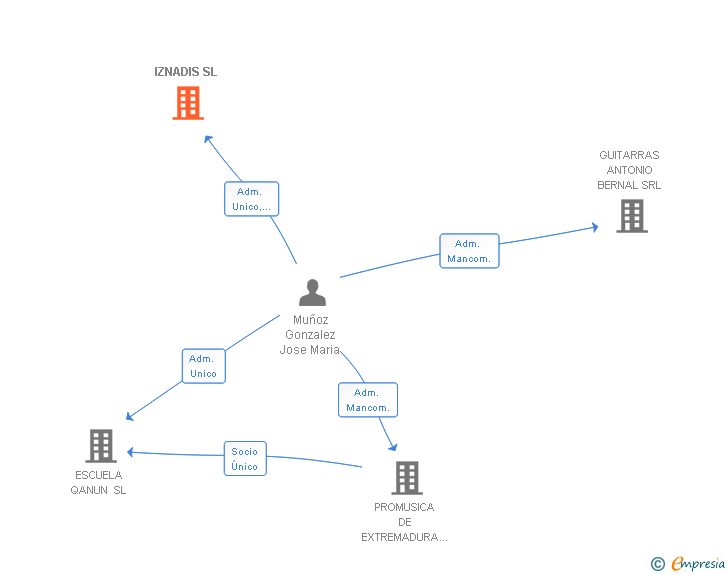 Vinculaciones societarias de IZNADIS SL