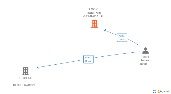Vinculaciones societarias de LOGIC ROMENDI GRANADA SL