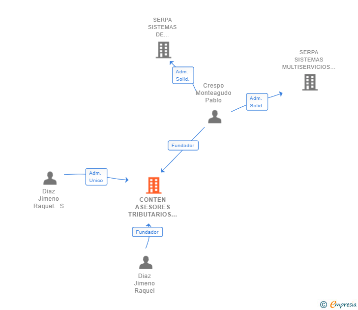 Vinculaciones societarias de CONTEN ASESORES TRIBUTARIOS SL