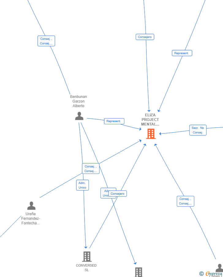 Vinculaciones societarias de ELIZA PROJECT MENTAL HEALTH SL
