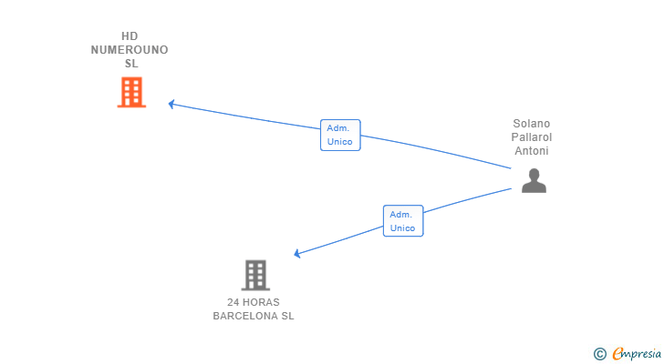 Vinculaciones societarias de HD NUMEROUNO SL