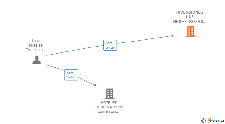Vinculaciones societarias de INVERSIONES LAS HENESTROSAS SL