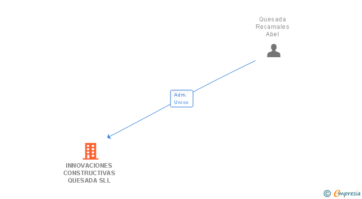 Vinculaciones societarias de INNOVACIONES CONSTRUCTIVAS QUESADA SRL