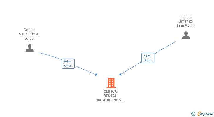 Vinculaciones societarias de CLINICA DENTAL MONTBLANC SL