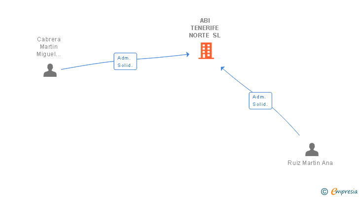 Vinculaciones societarias de ABI TENERIFE NORTE SL