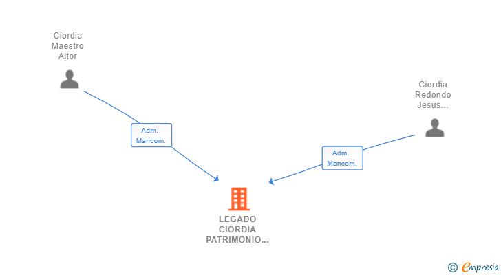 Vinculaciones societarias de LEGADO CIORDIA PATRIMONIO INTELIGENTE SL