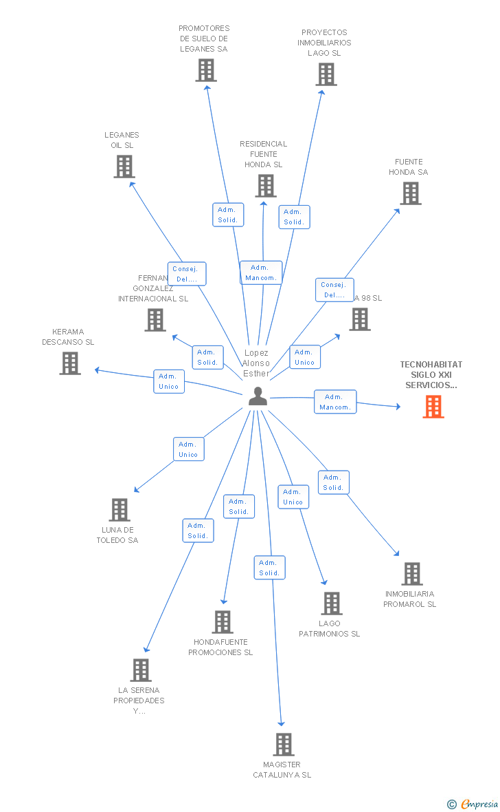 Vinculaciones societarias de TECNOHABITAT SIGLO XXI SERVICIOS INMOBILIARIOS SL