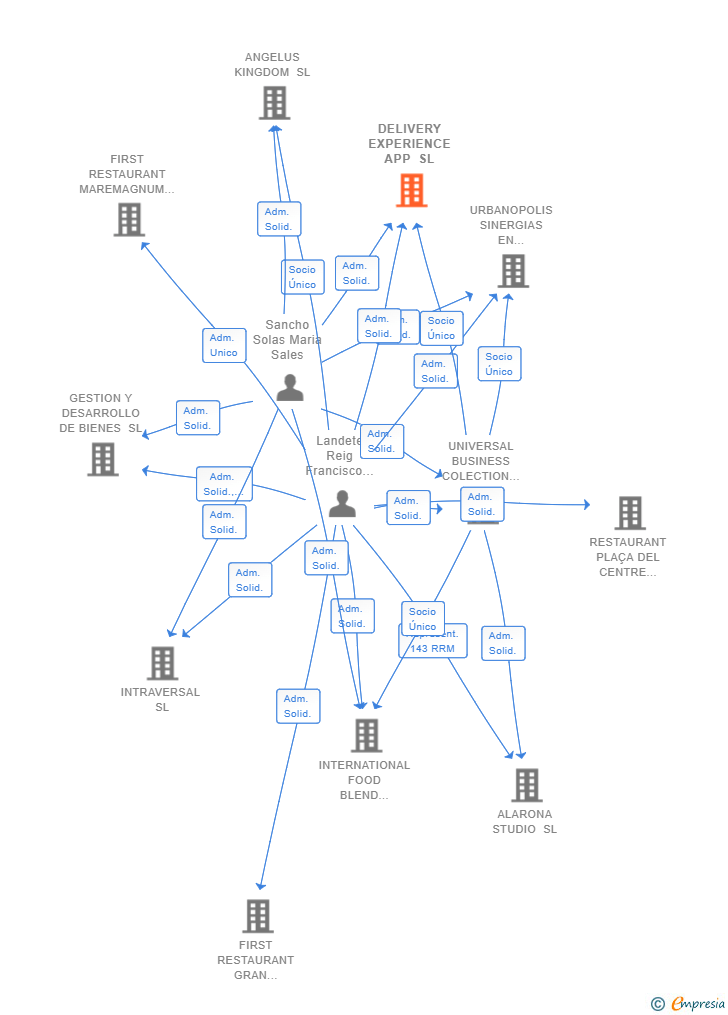 Vinculaciones societarias de DELIVERY EXPERIENCE APP SL
