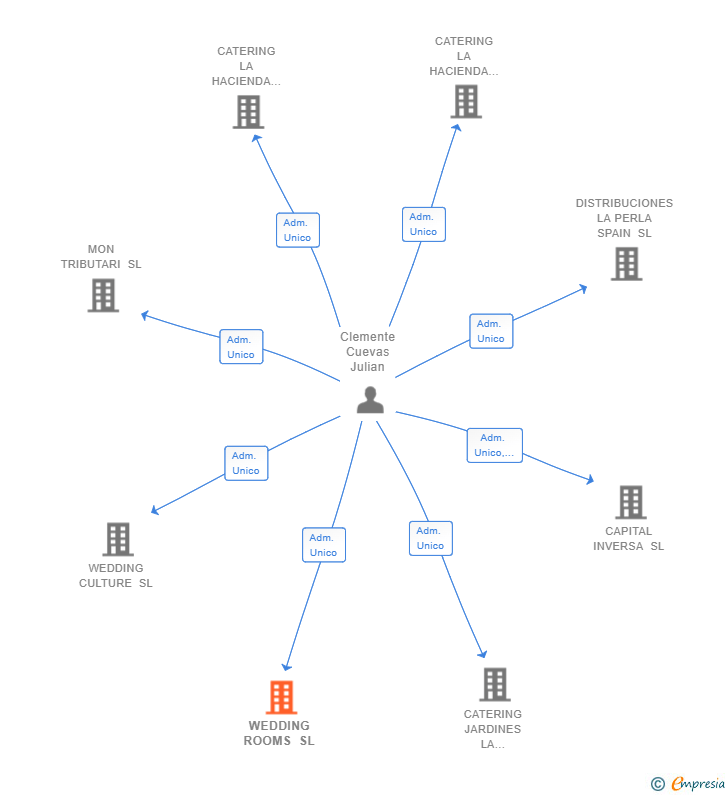 Vinculaciones societarias de WEDDING ROOMS SL
