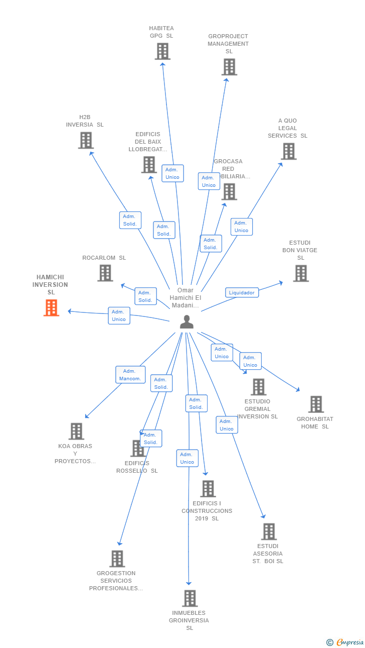 Vinculaciones societarias de HAMICHI INVERSION SL
