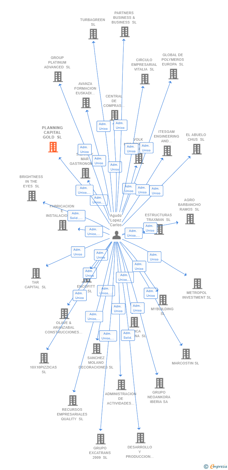 Vinculaciones societarias de PLANNING CAPITAL GOLD SL