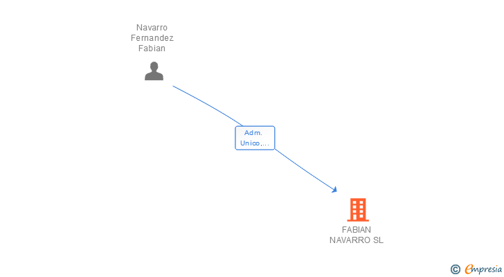 Vinculaciones societarias de FABIAN NAVARRO SL