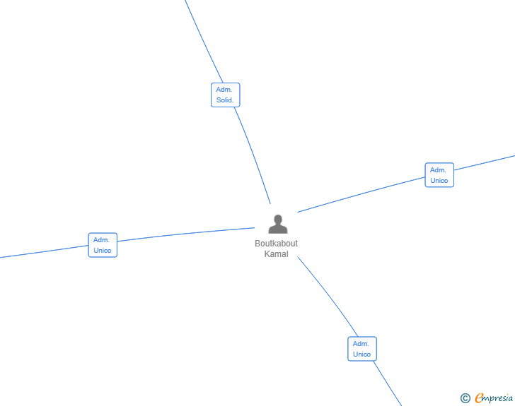Vinculaciones societarias de ATOMIKBLEND GROUP SL