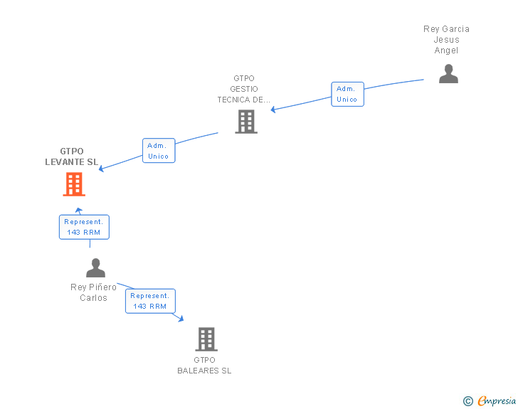 Vinculaciones societarias de GTPO LEVANTE SL
