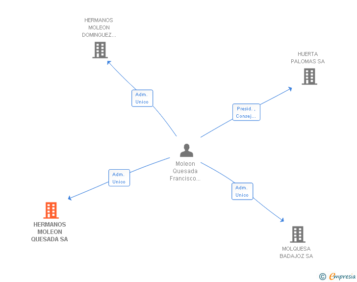 Vinculaciones societarias de HERMANOS MOLEON QUESADA SA