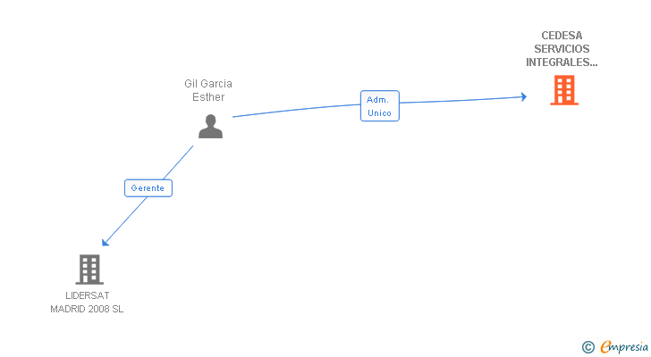 Vinculaciones societarias de CEDESA SERVICIOS INTEGRALES 2010 SL
