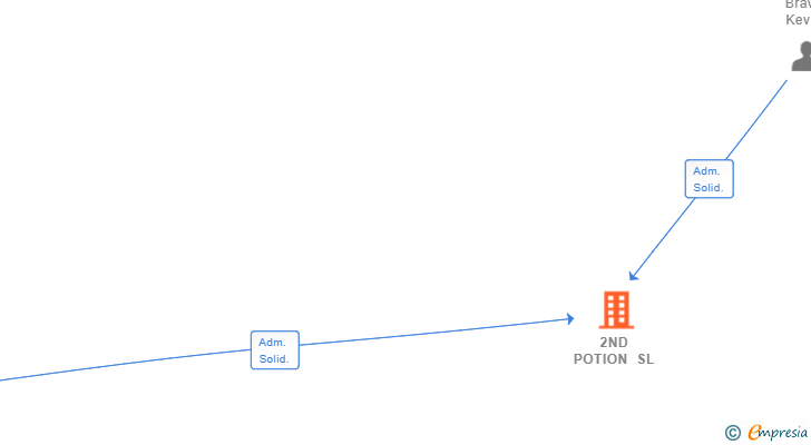 Vinculaciones societarias de 2ND POTION SL