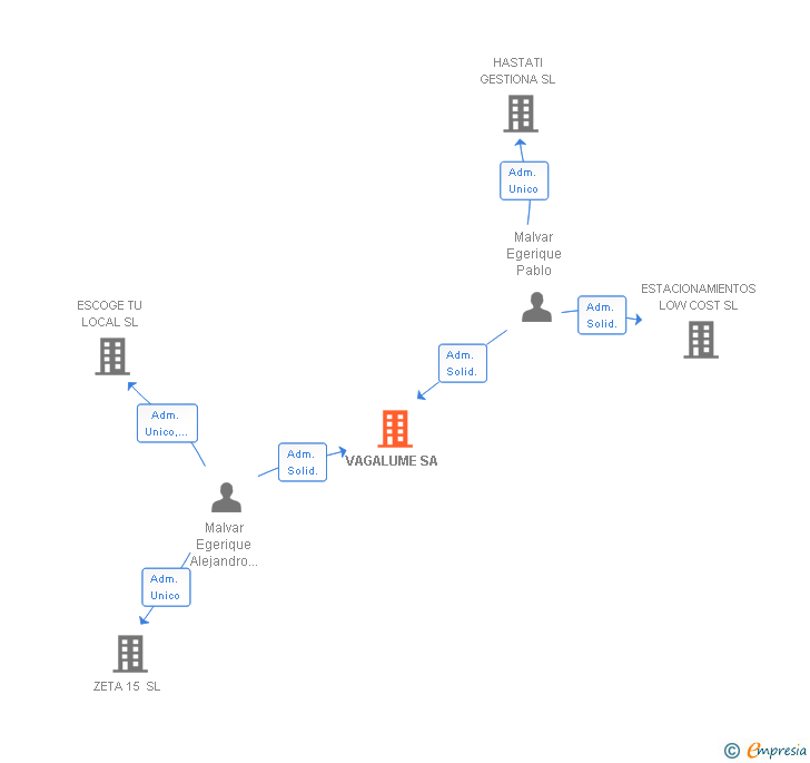 Vinculaciones societarias de VAGALUME SA