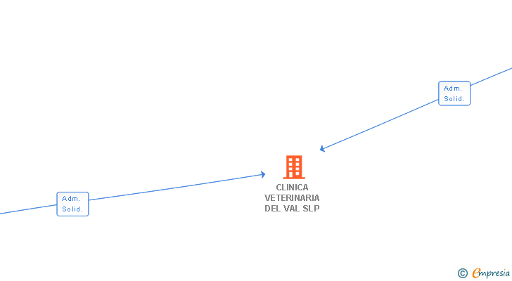 Vinculaciones societarias de CLINICA VETERINARIA DEL VAL SLP