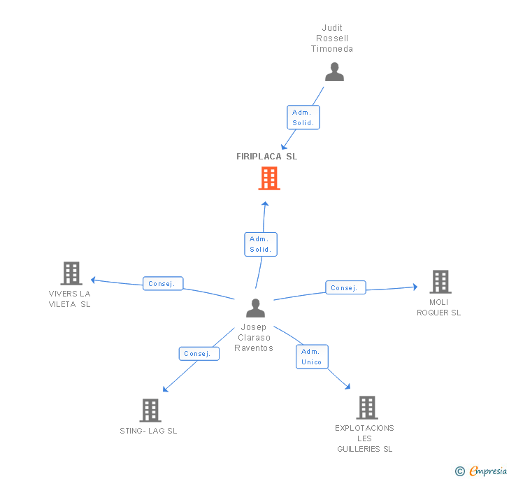 Vinculaciones societarias de FIRIPLACA SL