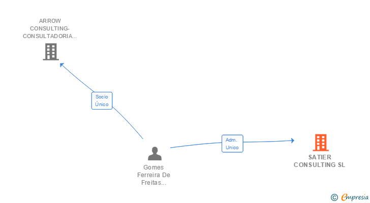 Vinculaciones societarias de SATIER CONSULTING SL
