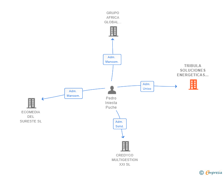 Vinculaciones societarias de TRIBULA SOLUCIONES ENERGETICAS SL