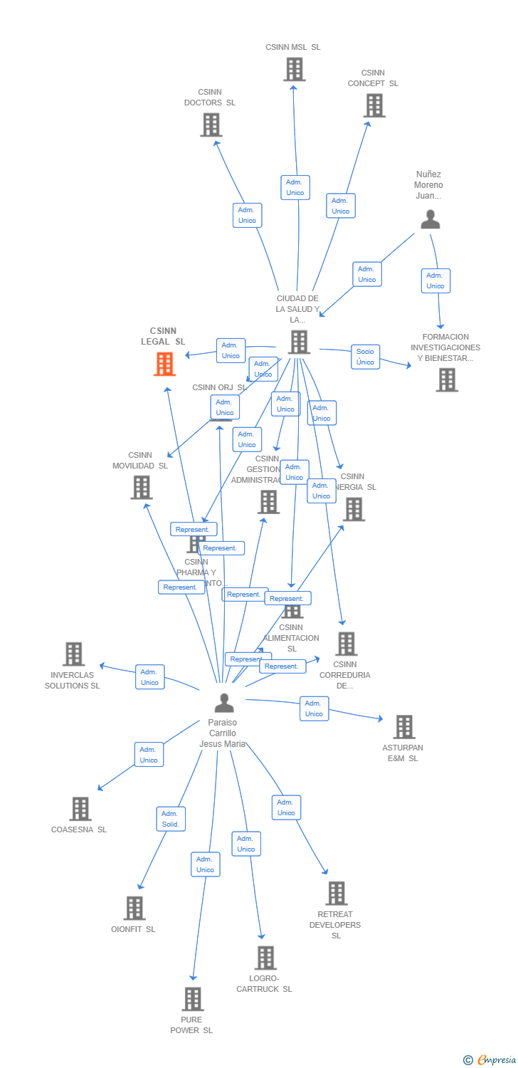 Vinculaciones societarias de CSINN LEGAL SL