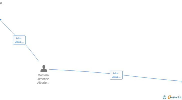 Vinculaciones societarias de ALBECONOMIST GLOBAL HOLDING SL