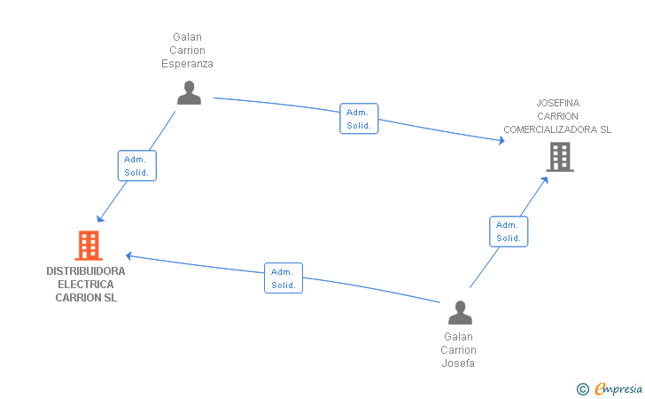 Vinculaciones societarias de DISTRIBUIDORA ELECTRICA CARRION SL
