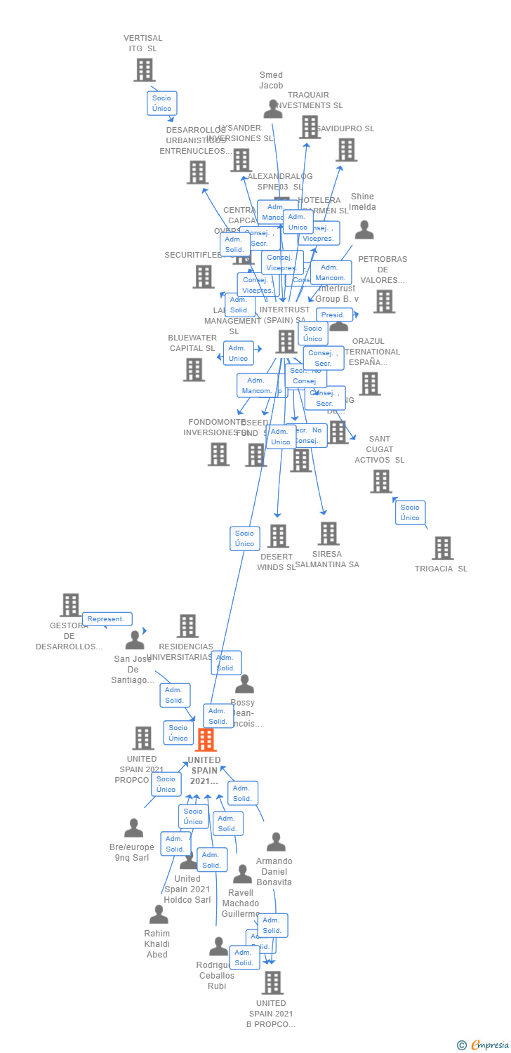 Vinculaciones societarias de UNITED SPAIN 2021 HOLDCO SL