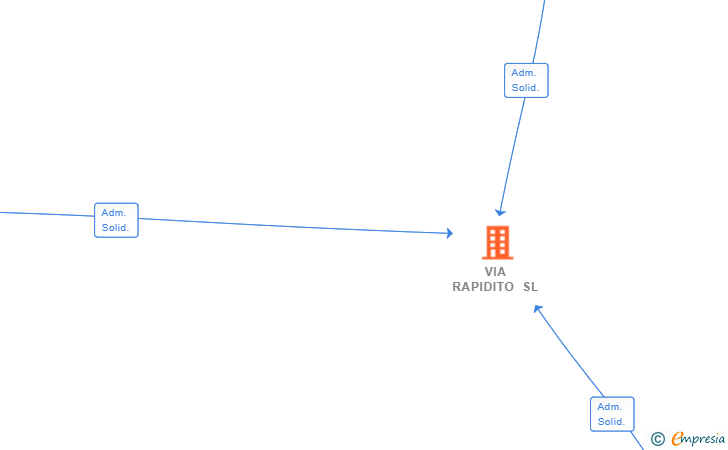 Vinculaciones societarias de VIA RAPIDITO SL