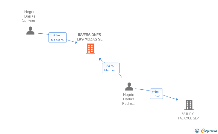 Vinculaciones societarias de INVERSIONES LAS MOZAS SL