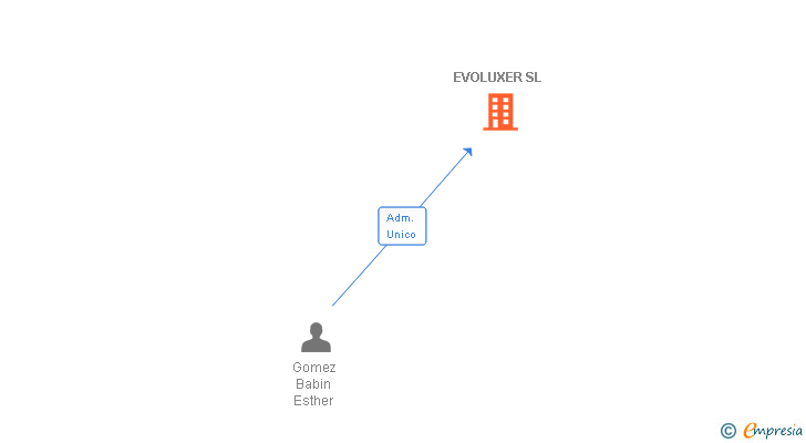 Vinculaciones societarias de EVOLUXER SL