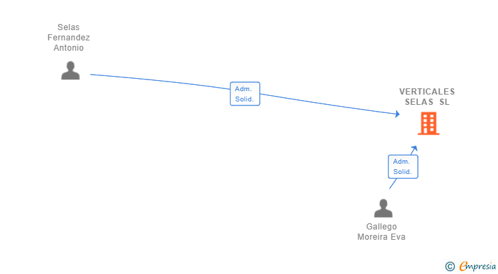 Vinculaciones societarias de VERTICALES SELAS SL
