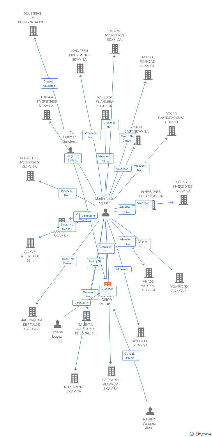 Vinculaciones societarias de ARAGON CINCO VILLAS SICAV SA