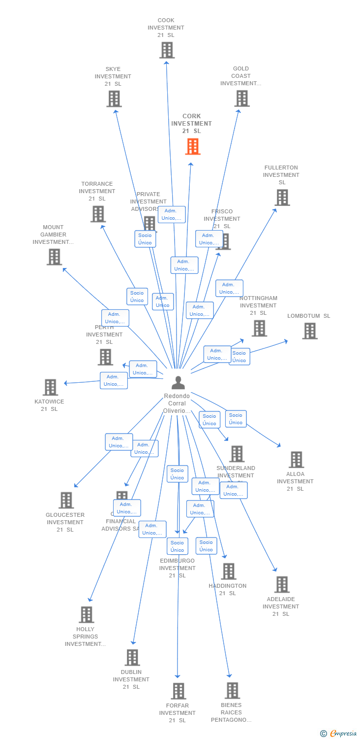 Vinculaciones societarias de CORK INVESTMENT 21 SL
