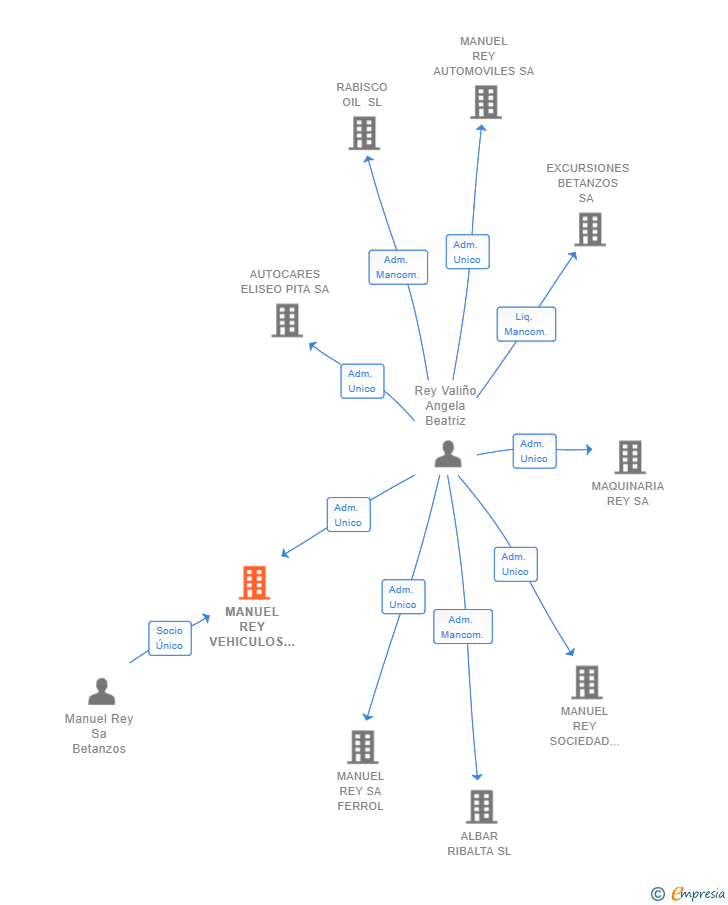 Vinculaciones societarias de MANUEL REY VEHICULOS INDUSTRIALES SL