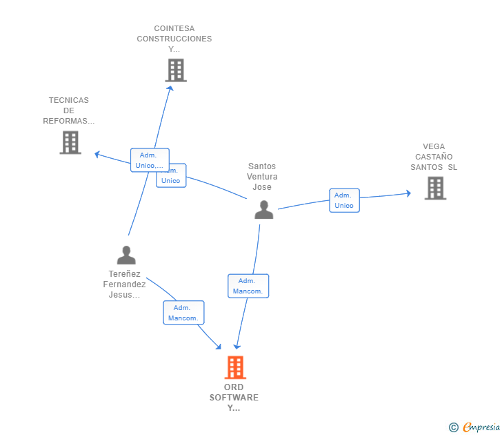 Vinculaciones societarias de ORD SOFTWARE Y RECURSOS DE GESTION SL