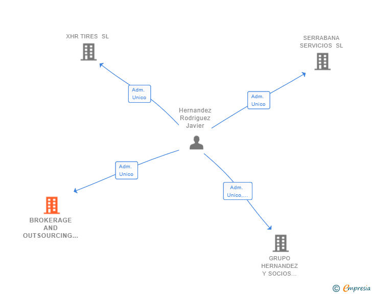 Vinculaciones societarias de BROKERAGE AND OUTSOURCING SL