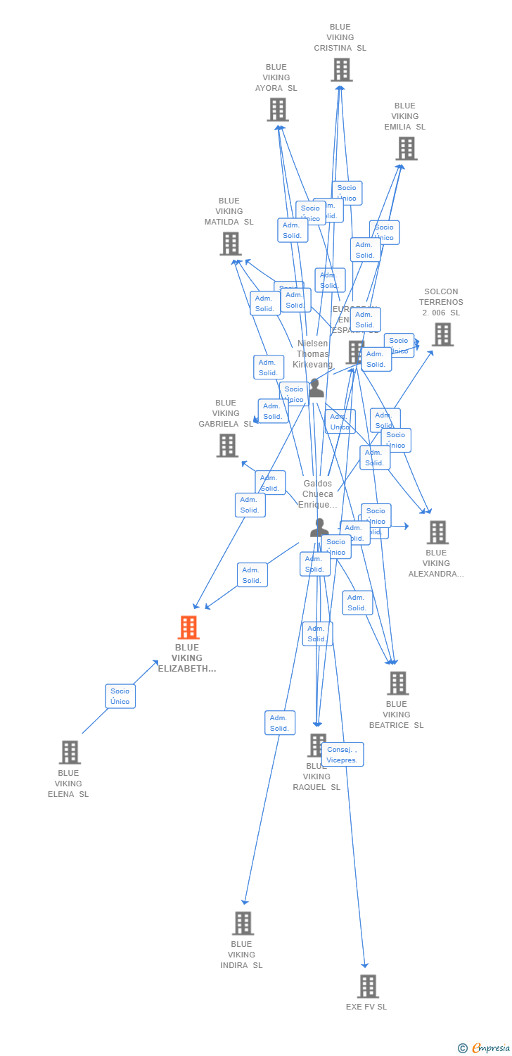 Vinculaciones societarias de BLUE VIKING ELIZABETH SL