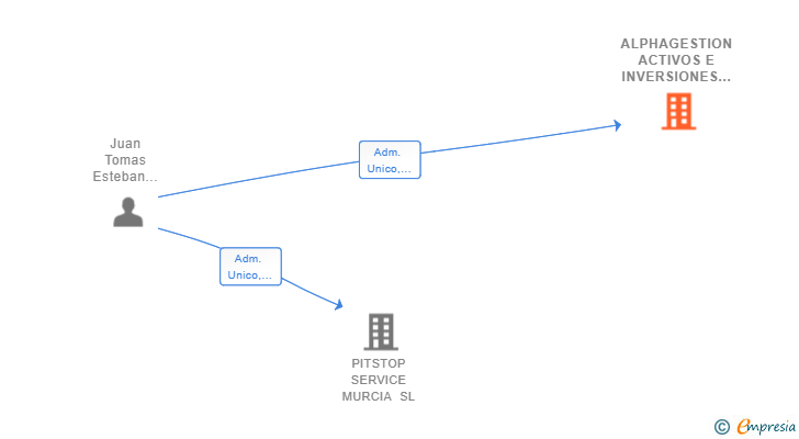 Vinculaciones societarias de ALPHAGESTION ACTIVOS E INVERSIONES SL