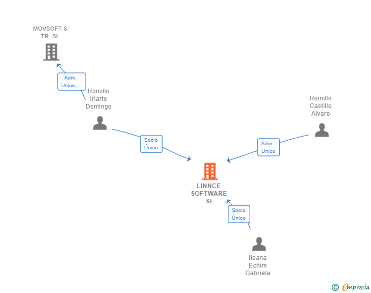 Vinculaciones societarias de LINNCE SOFTWARE SL