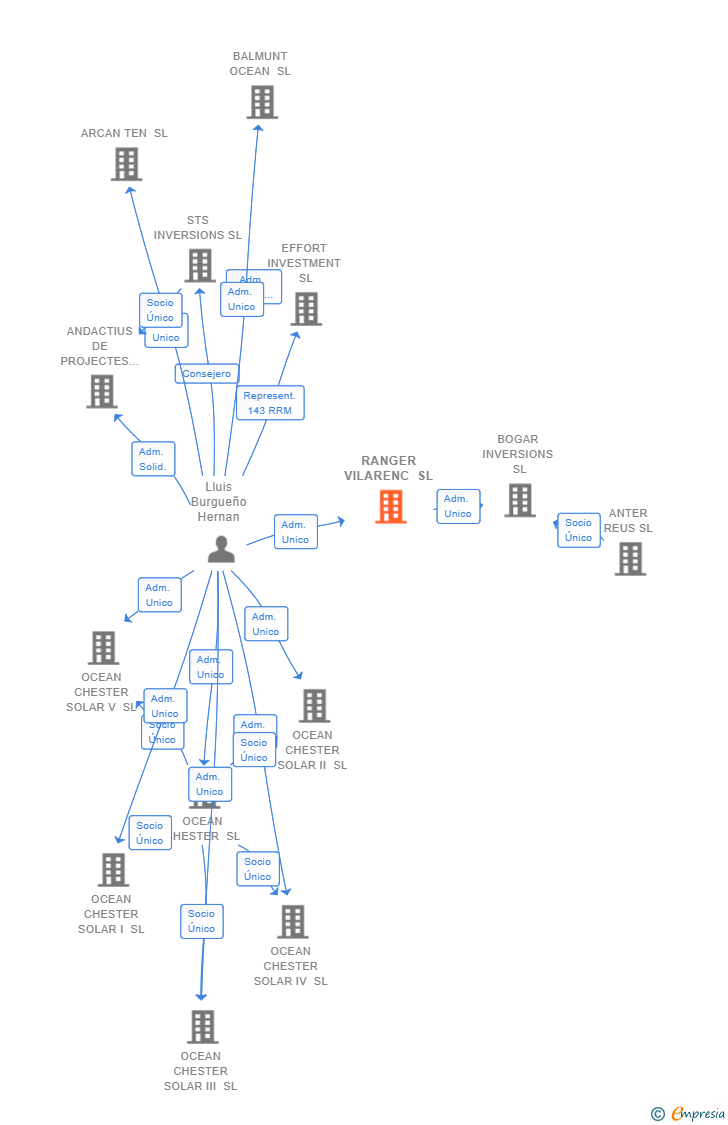 Vinculaciones societarias de RANGER VILARENC SL