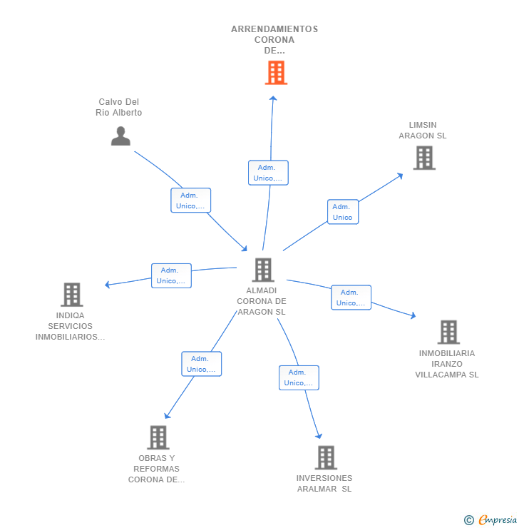 Vinculaciones societarias de ARRENDAMIENTOS CORONA DE ARAGON SL