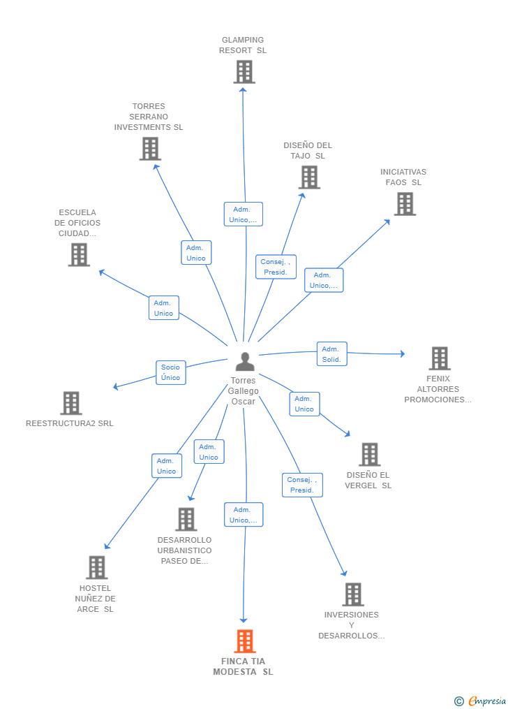 Vinculaciones societarias de FINCA TIA MODESTA SL
